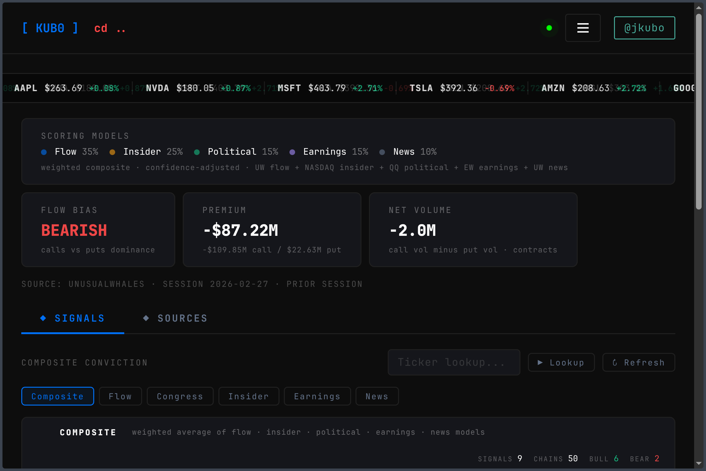 Altdata signals dashboard showing the ticker tape, model weight legend, overall bearish market bias, and composite conviction panel